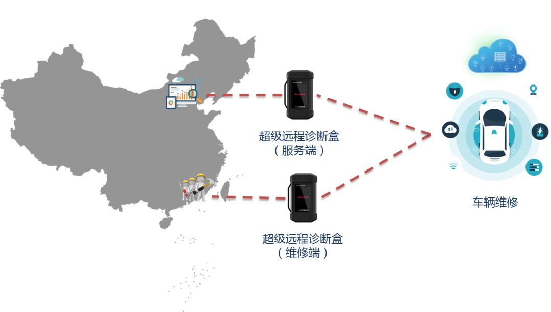 战略级新品即将面世——元征超级远程诊断smartlink