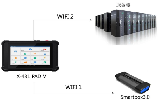 剑走锋芒，看x-431 pad v如何塑造高端汽诊设备中的旗舰